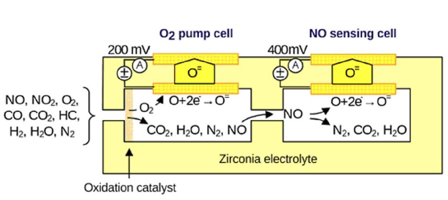 NOx sensing element in longitudinal section view