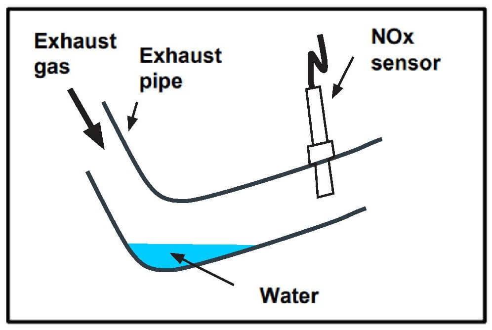 Potential condensate pool in a vertical bend.